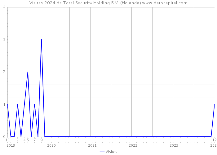 Visitas 2024 de Total Security Holding B.V. (Holanda) 