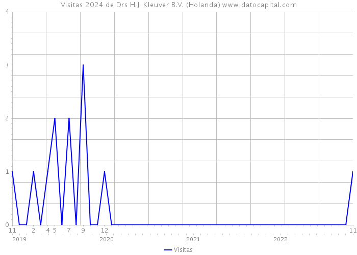 Visitas 2024 de Drs H.J. Kleuver B.V. (Holanda) 