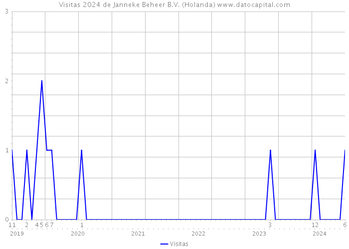 Visitas 2024 de Janneke Beheer B.V. (Holanda) 