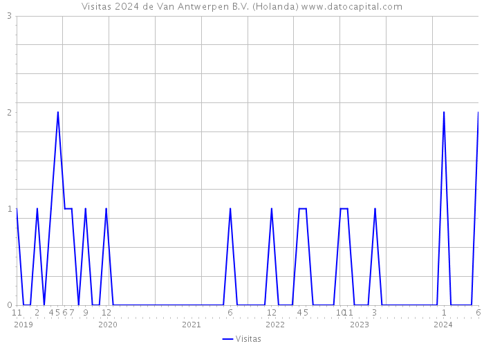 Visitas 2024 de Van Antwerpen B.V. (Holanda) 