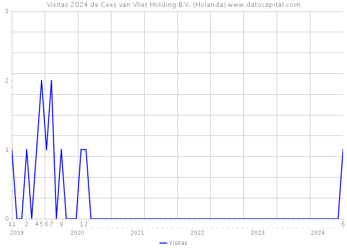 Visitas 2024 de Cees van Vliet Holding B.V. (Holanda) 