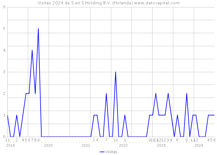 Visitas 2024 de S en S Holding B.V. (Holanda) 