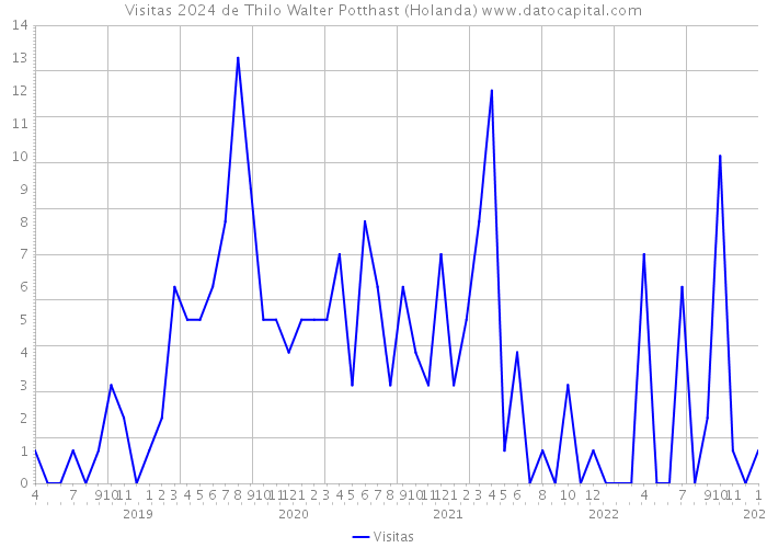 Visitas 2024 de Thilo Walter Potthast (Holanda) 