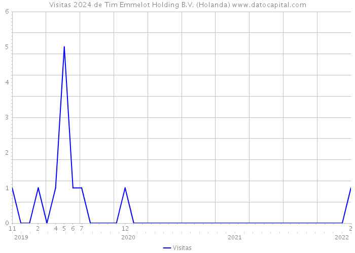 Visitas 2024 de Tim Emmelot Holding B.V. (Holanda) 