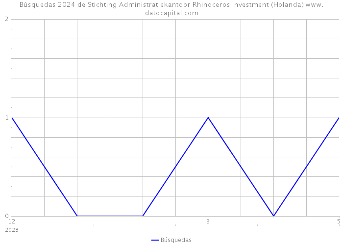 Búsquedas 2024 de Stichting Administratiekantoor Rhinoceros Investment (Holanda) 