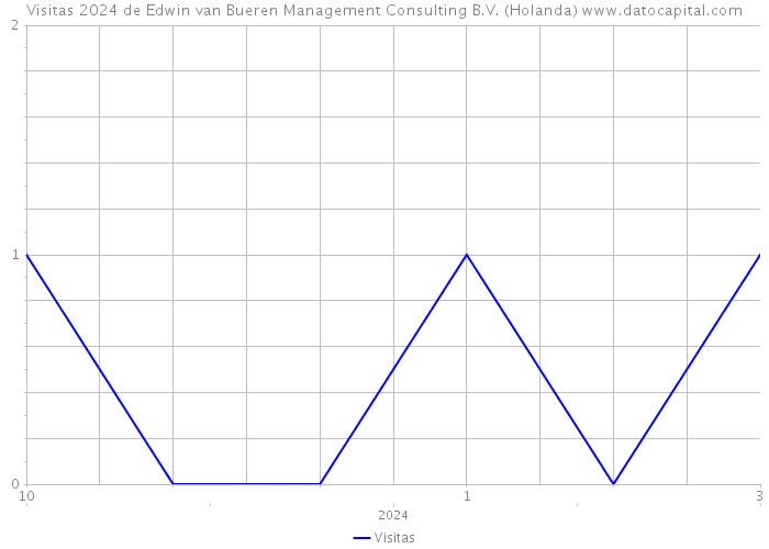 Visitas 2024 de Edwin van Bueren Management Consulting B.V. (Holanda) 