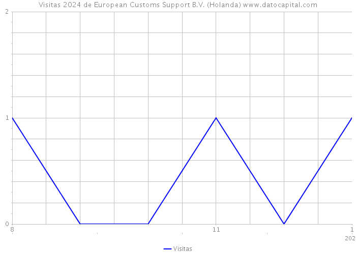 Visitas 2024 de European Customs Support B.V. (Holanda) 