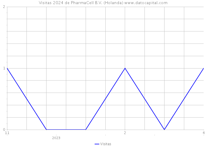 Visitas 2024 de PharmaCell B.V. (Holanda) 