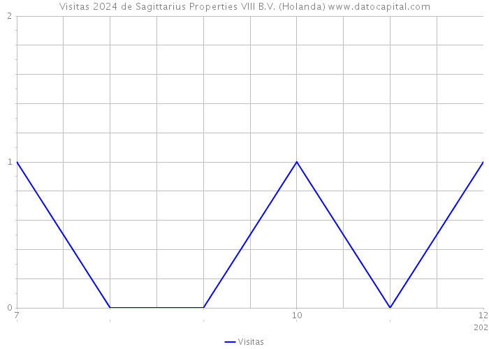 Visitas 2024 de Sagittarius Properties VIII B.V. (Holanda) 