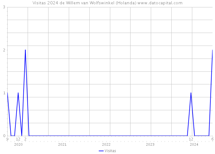Visitas 2024 de Willem van Wolfswinkel (Holanda) 