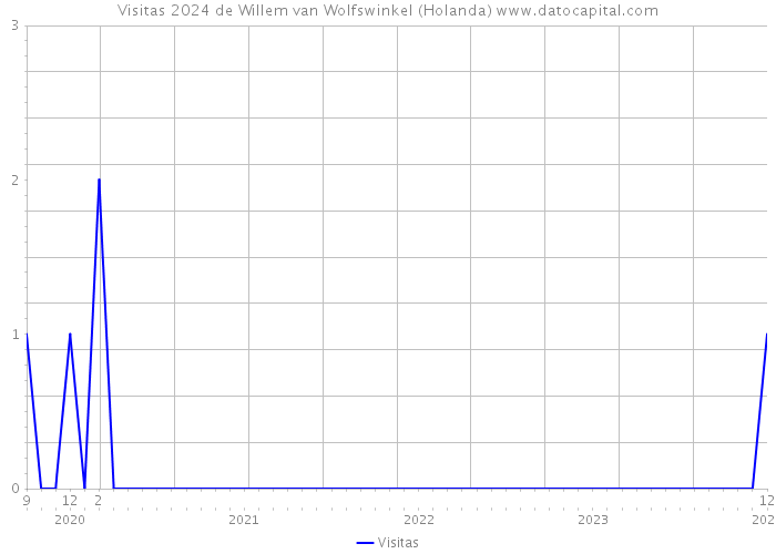Visitas 2024 de Willem van Wolfswinkel (Holanda) 