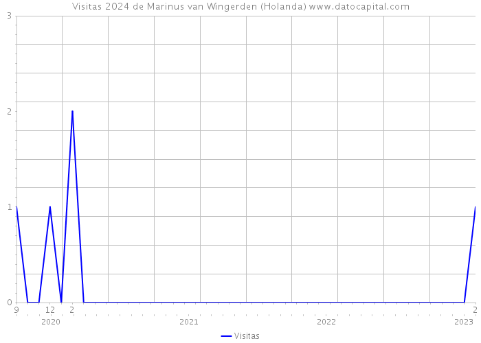 Visitas 2024 de Marinus van Wingerden (Holanda) 