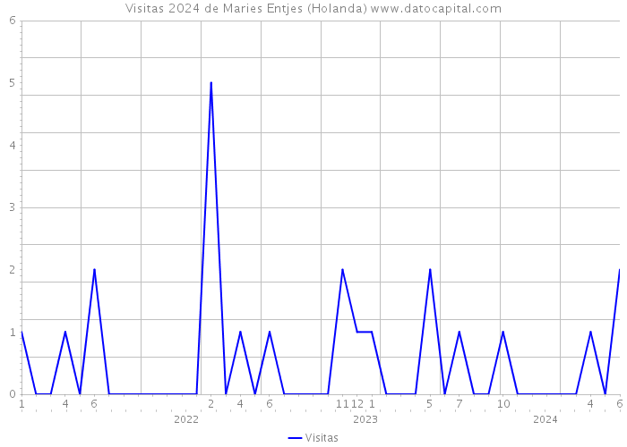 Visitas 2024 de Maries Entjes (Holanda) 