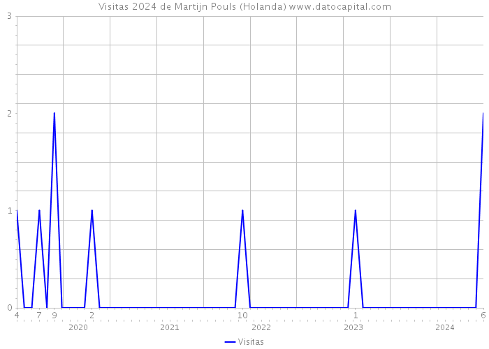 Visitas 2024 de Martijn Pouls (Holanda) 