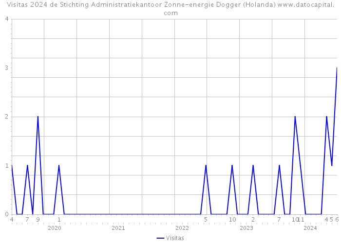 Visitas 2024 de Stichting Administratiekantoor Zonne-energie Dogger (Holanda) 