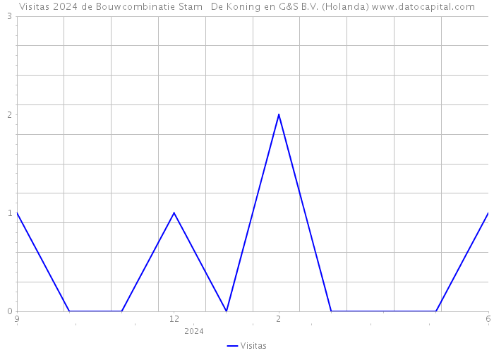 Visitas 2024 de Bouwcombinatie Stam + De Koning en G&S B.V. (Holanda) 