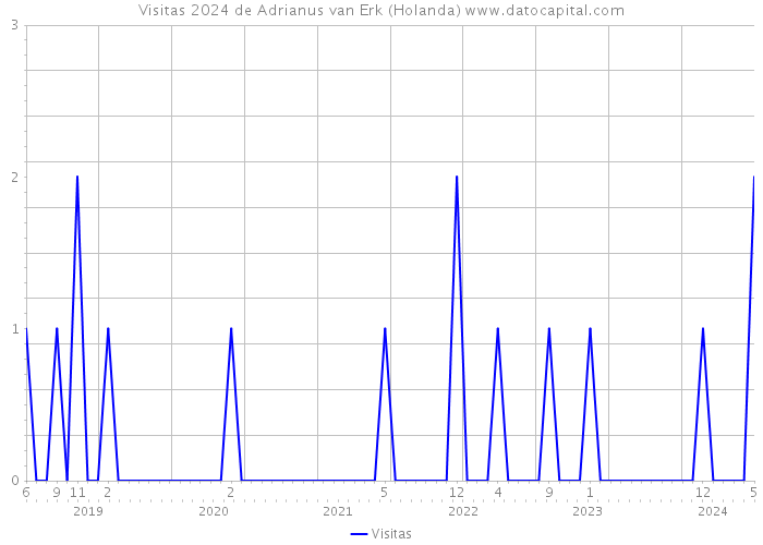 Visitas 2024 de Adrianus van Erk (Holanda) 