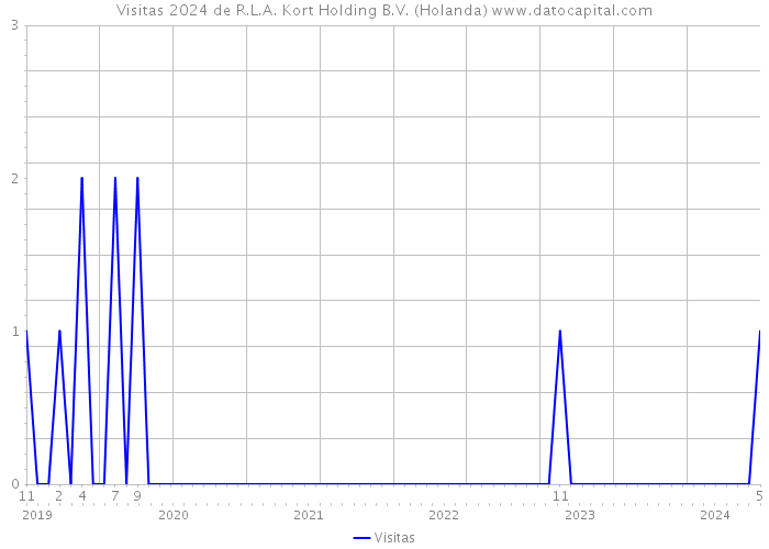 Visitas 2024 de R.L.A. Kort Holding B.V. (Holanda) 