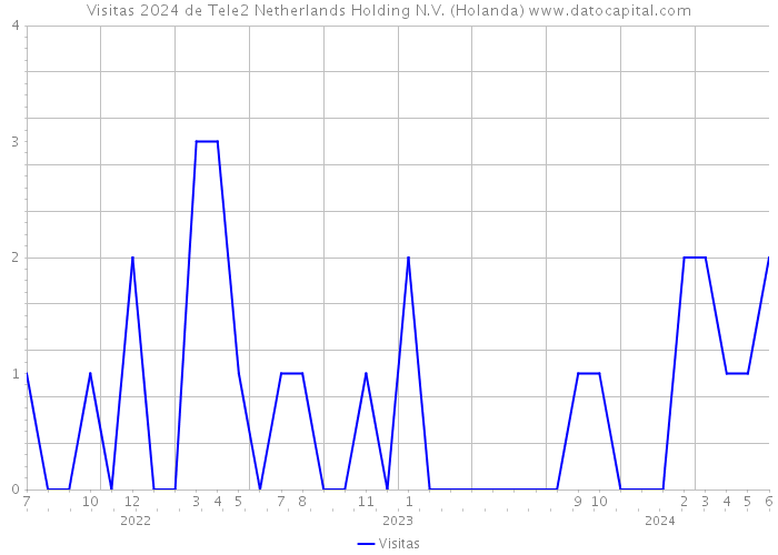 Visitas 2024 de Tele2 Netherlands Holding N.V. (Holanda) 