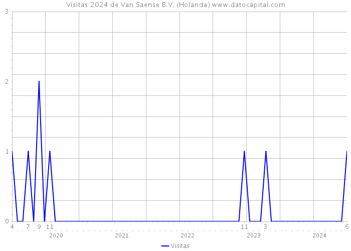 Visitas 2024 de Van Saense B.V. (Holanda) 