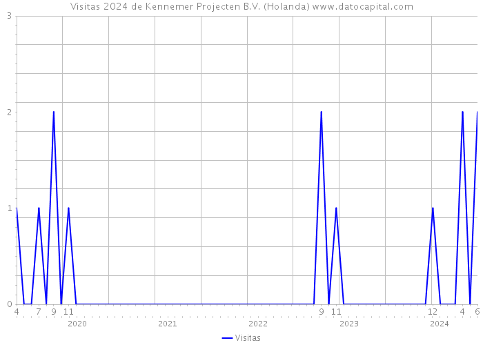 Visitas 2024 de Kennemer Projecten B.V. (Holanda) 