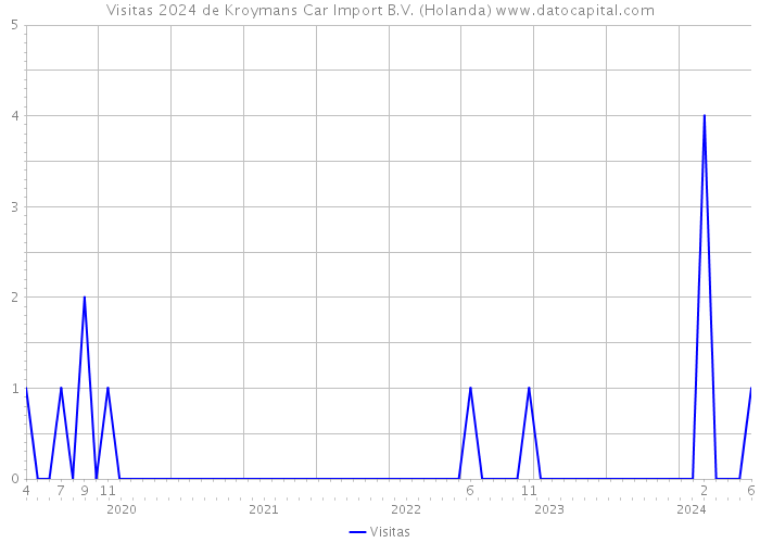 Visitas 2024 de Kroymans Car Import B.V. (Holanda) 