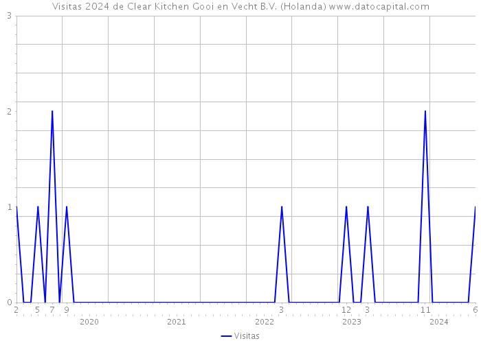 Visitas 2024 de Clear Kitchen Gooi en Vecht B.V. (Holanda) 