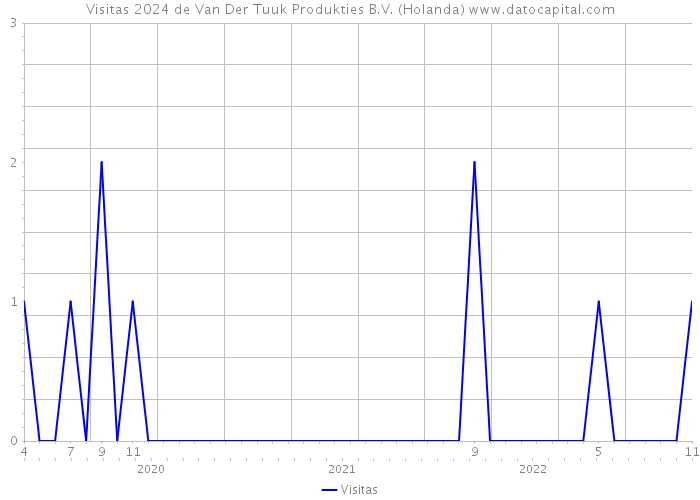 Visitas 2024 de Van Der Tuuk Produkties B.V. (Holanda) 