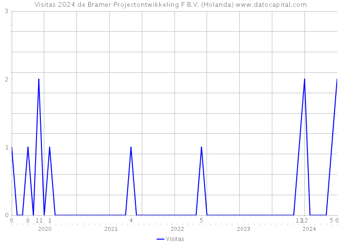 Visitas 2024 de Bramer Projectontwikkeling F B.V. (Holanda) 