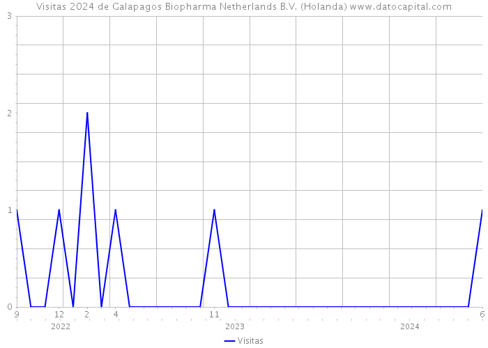 Visitas 2024 de Galapagos Biopharma Netherlands B.V. (Holanda) 