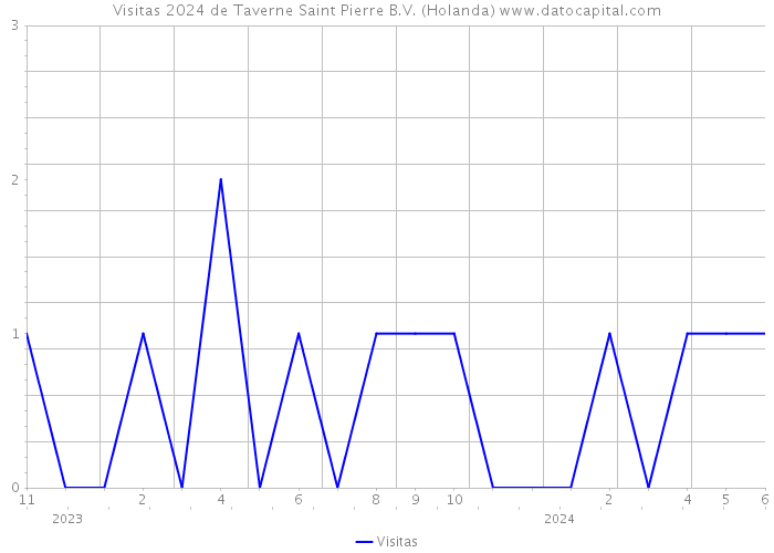 Visitas 2024 de Taverne Saint Pierre B.V. (Holanda) 