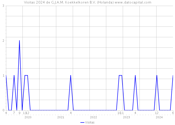 Visitas 2024 de G.J.A.M. Koekkelkoren B.V. (Holanda) 