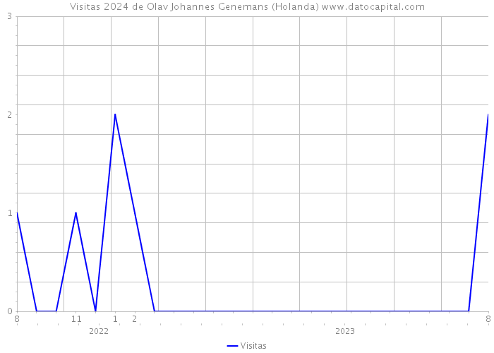 Visitas 2024 de Olav Johannes Genemans (Holanda) 