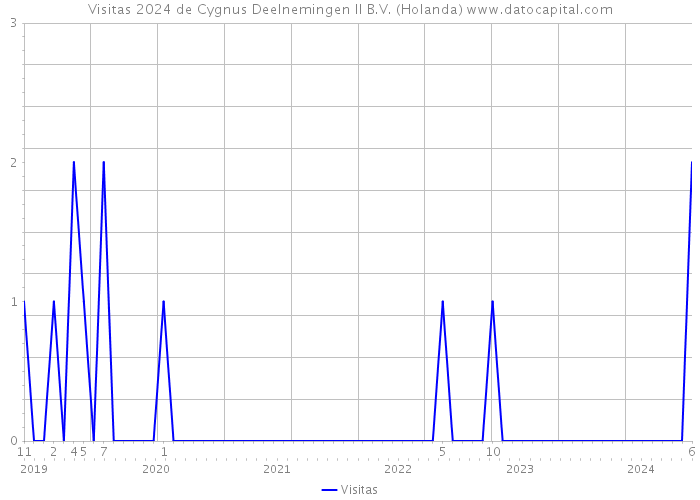 Visitas 2024 de Cygnus Deelnemingen II B.V. (Holanda) 