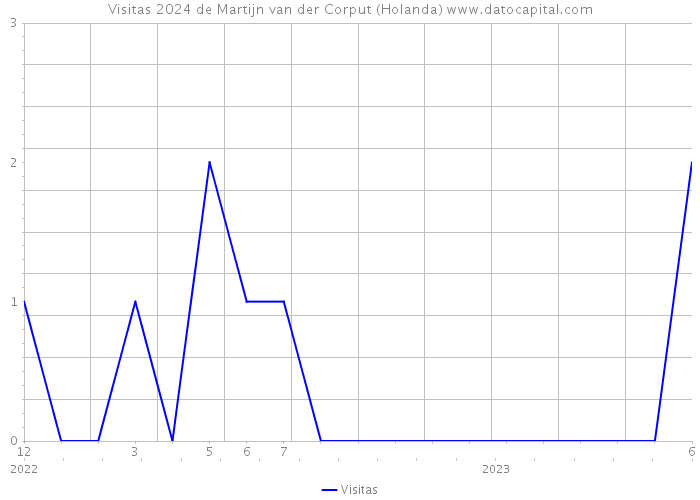 Visitas 2024 de Martijn van der Corput (Holanda) 