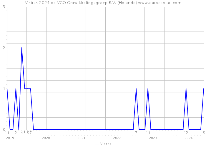 Visitas 2024 de VGO Ontwikkelingsgroep B.V. (Holanda) 