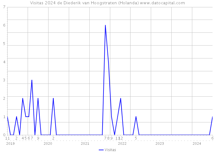 Visitas 2024 de Diederik van Hoogstraten (Holanda) 
