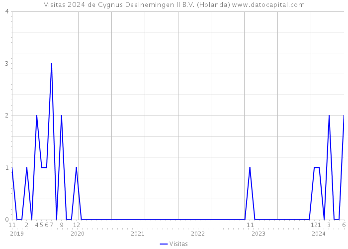 Visitas 2024 de Cygnus Deelnemingen II B.V. (Holanda) 