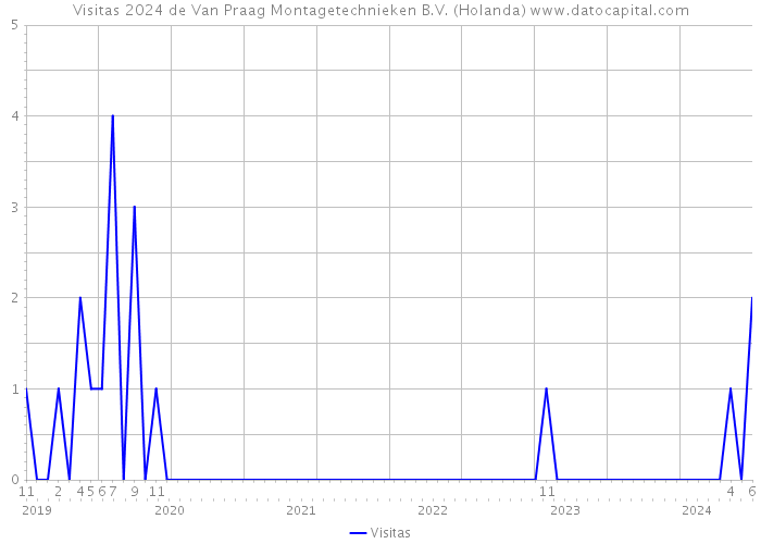 Visitas 2024 de Van Praag Montagetechnieken B.V. (Holanda) 