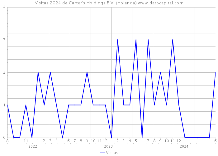 Visitas 2024 de Carter's Holdings B.V. (Holanda) 