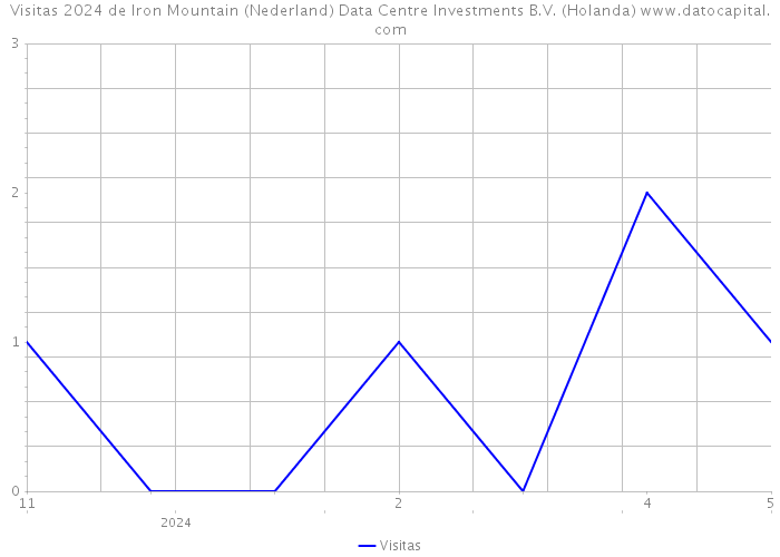 Visitas 2024 de Iron Mountain (Nederland) Data Centre Investments B.V. (Holanda) 