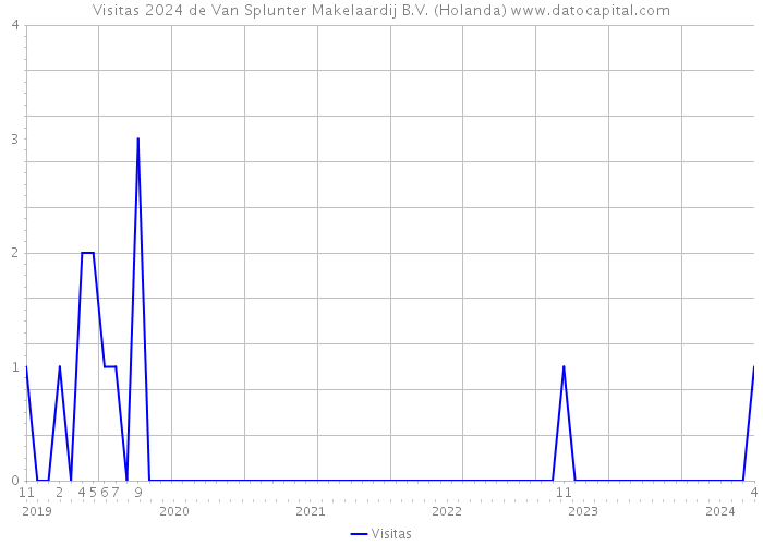 Visitas 2024 de Van Splunter Makelaardij B.V. (Holanda) 
