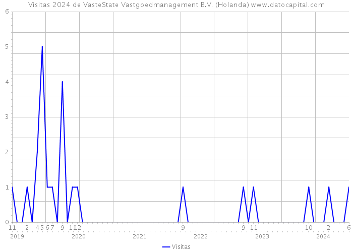 Visitas 2024 de VasteState Vastgoedmanagement B.V. (Holanda) 