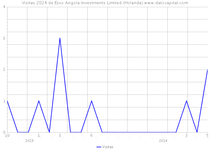 Visitas 2024 de Esso Angola Investments Limited (Holanda) 