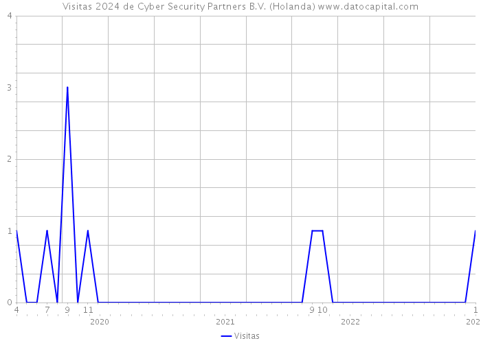 Visitas 2024 de Cyber Security Partners B.V. (Holanda) 