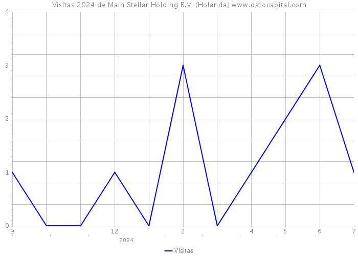 Visitas 2024 de Main Stellar Holding B.V. (Holanda) 