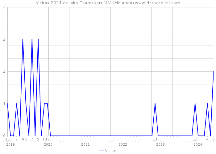 Visitas 2024 de Jako Teamsport N.V. (Holanda) 