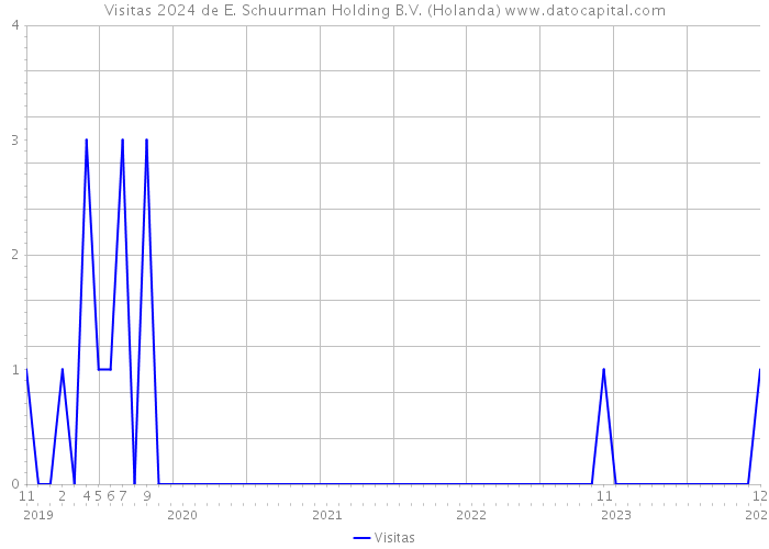 Visitas 2024 de E. Schuurman Holding B.V. (Holanda) 