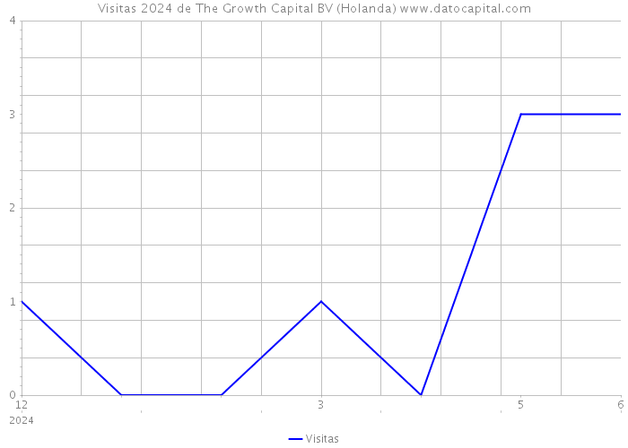 Visitas 2024 de The Growth Capital BV (Holanda) 