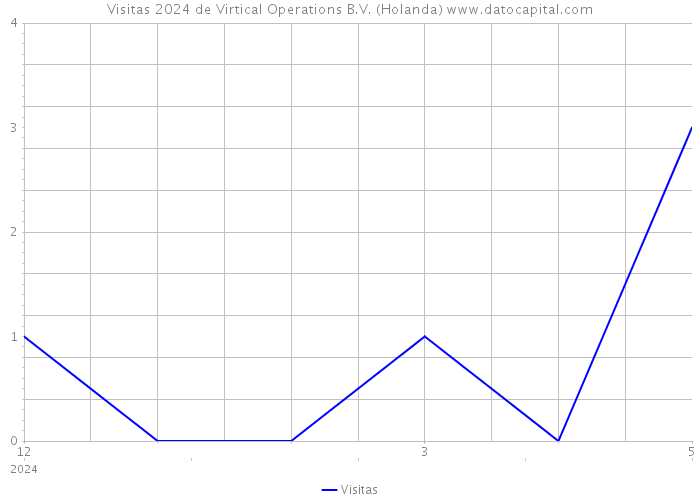 Visitas 2024 de Virtical Operations B.V. (Holanda) 